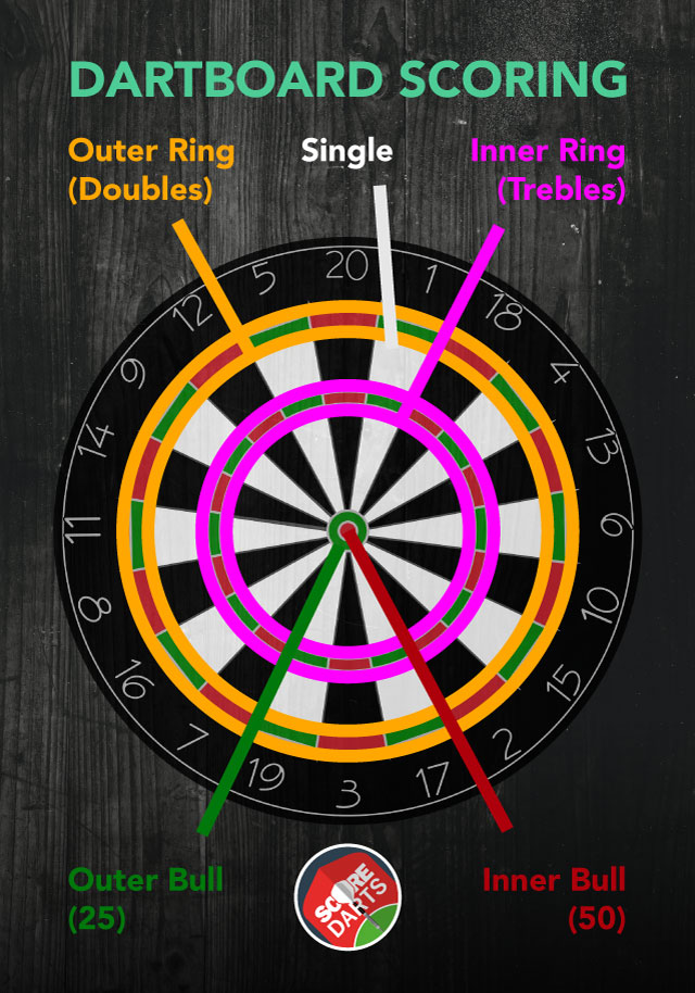 How To Score Darts Rules For X01